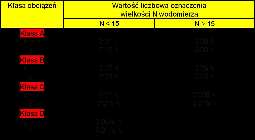 Za kryterium doboru właściwej wielkości (średnicy nominalnej) wodomierza powinny służyć zawsze warunki pracy wodomierza tj.