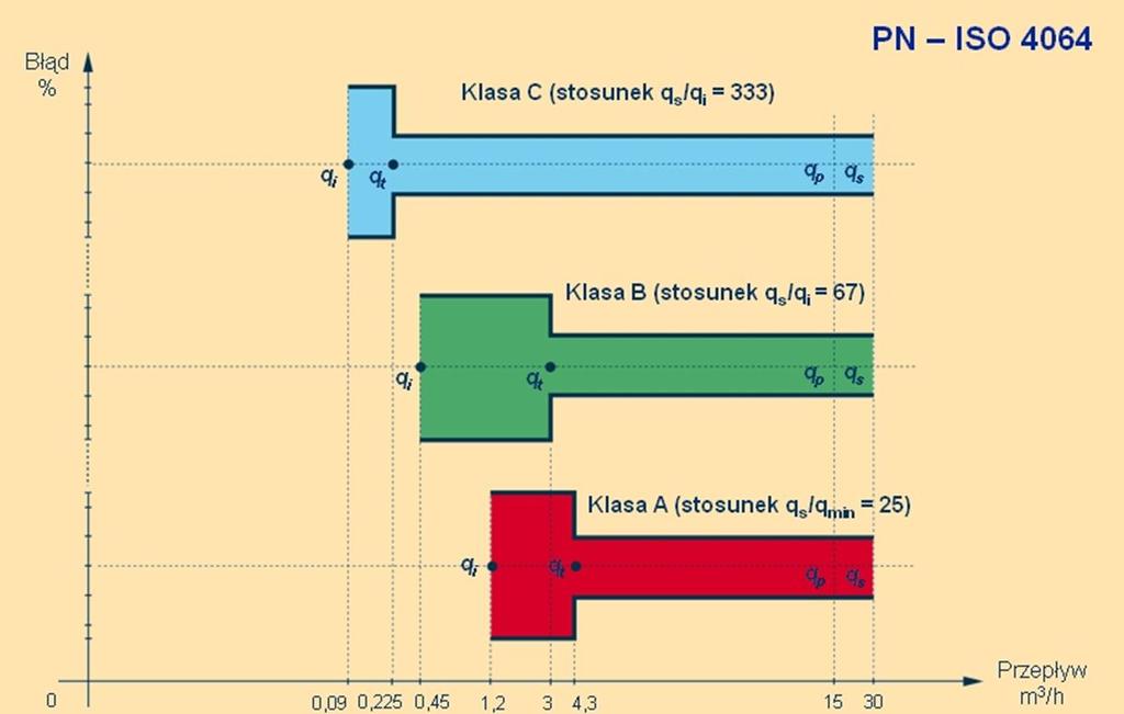 qi strumień objętości objętość wody przepływającej przez wodomierz w przyjętej jednostce czasu, qs maksymalny strumień objętości największy strumień objętości, przy którym wodomierz może pracować w