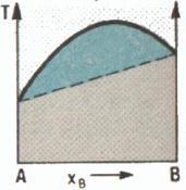 Zależność ciśnienia pary nasyconej od stężenia cieczy dla dwuskładnikowych układów niedoskonałych przy T = constans a) zeotropia ujemna, b) azeotropia ujemna [4] Podobnie jak ciśnienie pary