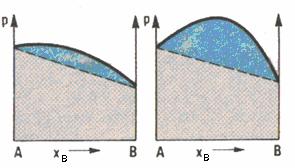 a) b) Rys. 14. Zależność ciśnienia pary nasyconej od stężenia cieczy dla dwuskładnikowych układów niedoskonałych przy T = const.