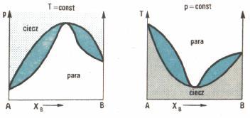 składu cieczy, a dolna zależności ciśnienia pary nasyconej od składu pary. Pomiędzy tymi krzywymi występuje obszar współistnienia cieczy i pary, pozostających w równowadze.