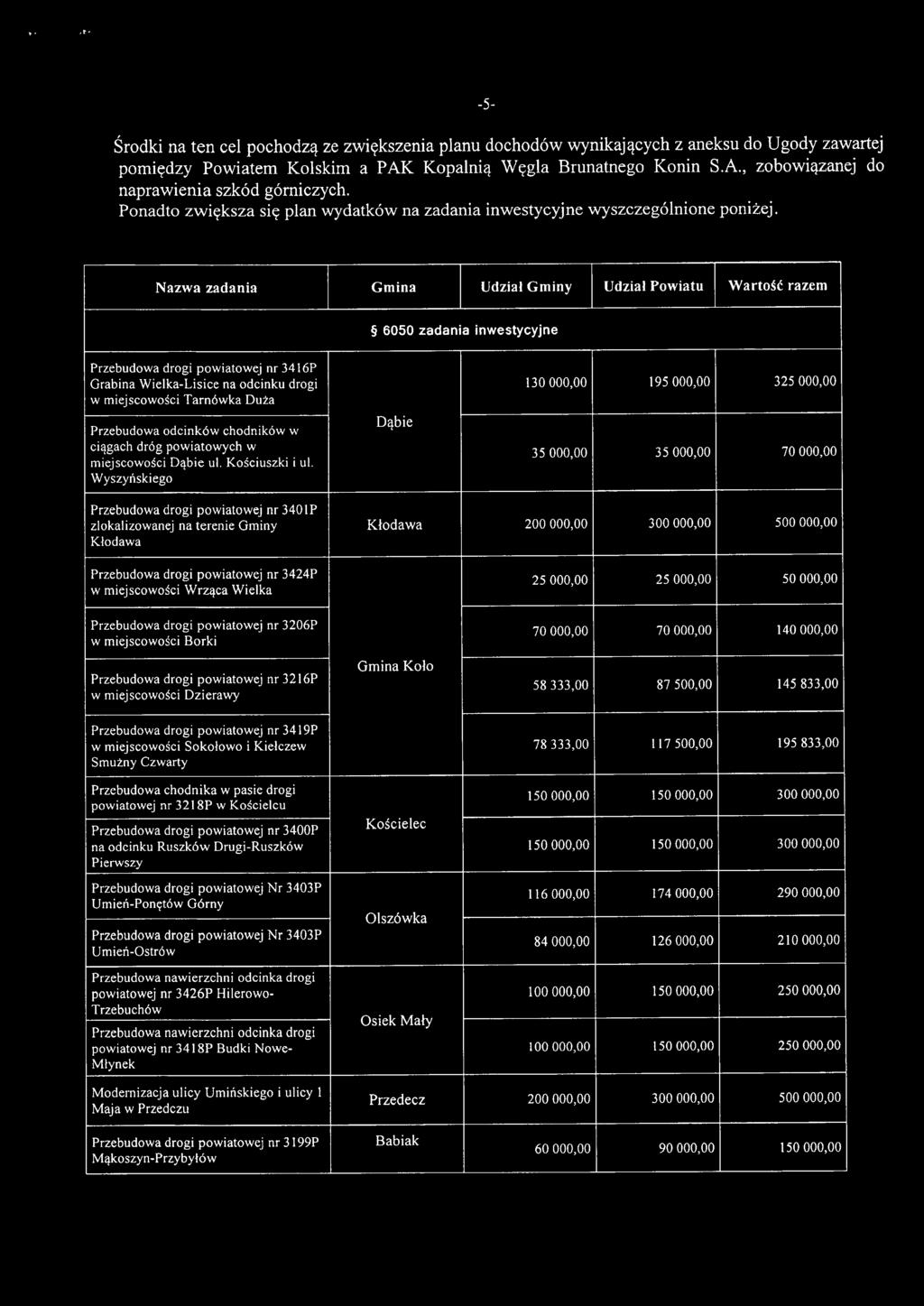 Nazwa zadania Gmina Udział Gminy Udział Powiatu Wartość razem 6050 zadania inwestycyjne Przebudowa drogi powiatowej nr 3416P Grabina Wielka-Lisice na odcinku drogi 130000,00 195000,00 325000,00 w