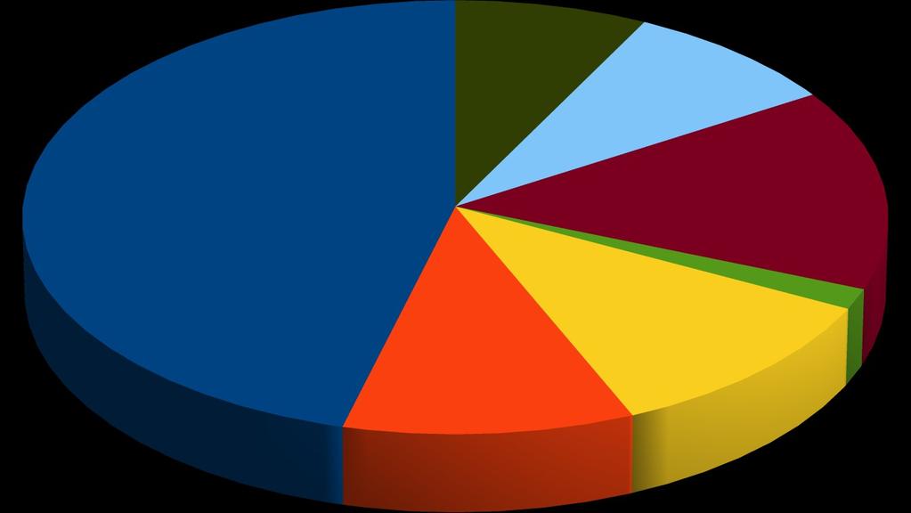 Rozkład trwałego zarządu Miasto Wieś 46% 54% Rozkład