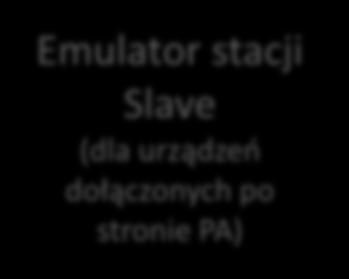 Struktura interfejsu PA pracującego jako link Interfejs PROFIBUS PA - PA Link + zasilanie