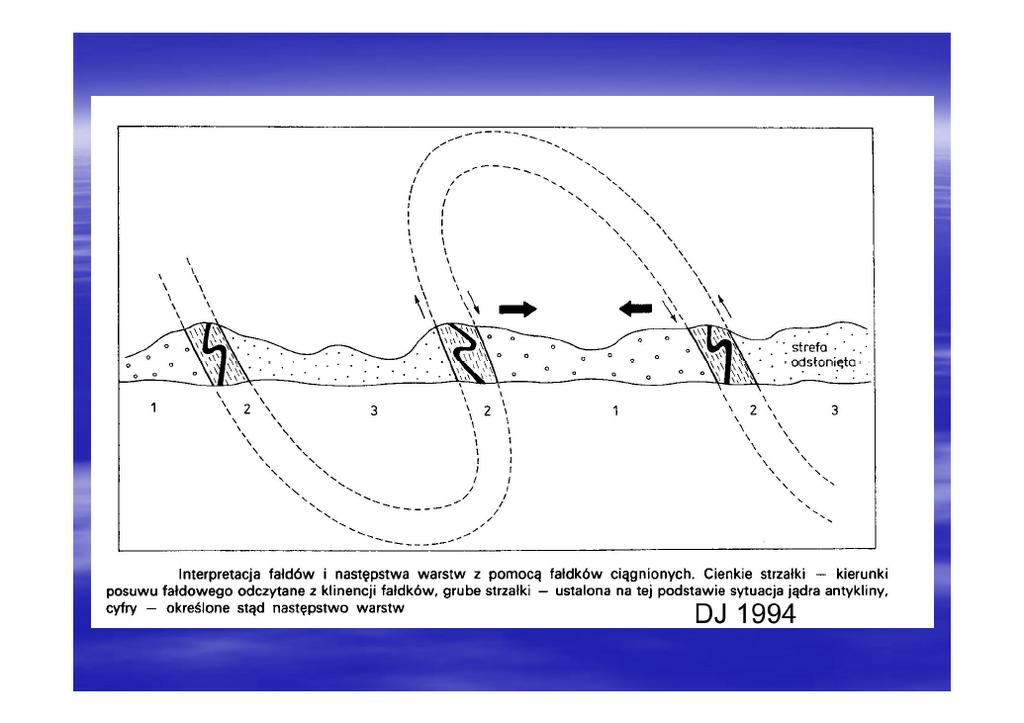 FAŁDY KOLANKOWE Fałdki kolankowe (załomowe) [kink folds, kinks], tworzące asymetryczne schodki lub skrzynki, zwykle skupione w wąskich pasmach kolankowych [kink bands] Fałdki kolankowe - o przegubach