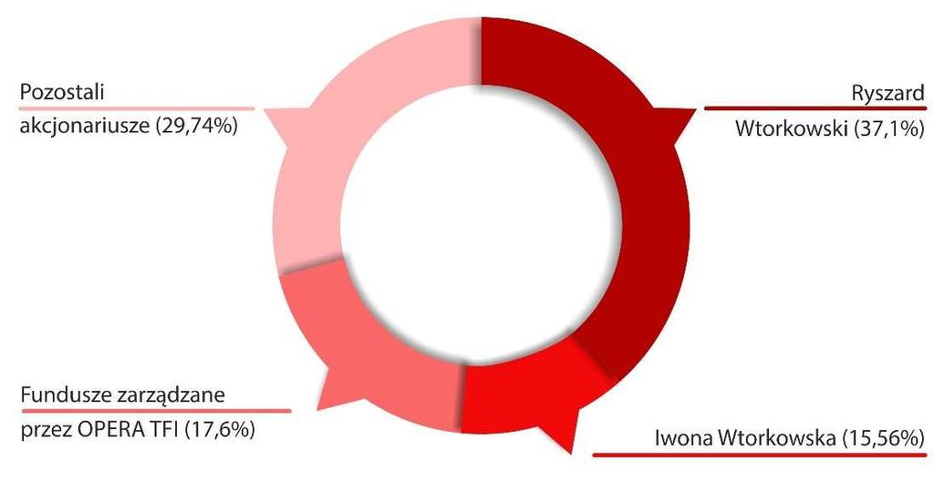 - Iwona Wtorkowska - lista osób uprawnionych do udziału w ZWZ LUG S.A. w dniu 17.06.2016 r. (01.06.2016 r. - dzień rejestracji uczestnictwa w ZWZ LUG S.A.); - Fundusze zarządzane przez OPERA TFI - listy osób uprawnionych do udziału w NWZ LUG S.