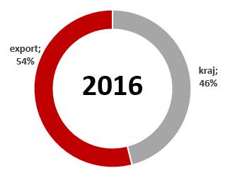 2.6. Struktura przychodów Emitenta Począwszy od 2013 roku poziom przychodów ze sprzedaży realizowanych przez Grupę Kapitałową LUG S.A.