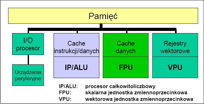 DM-SIMD tablice procesorów: jeden procesor sterujący, duŝa ilość prostych procesorów z pamięcią lokalną połączonych tylko z sąsiadami, ta sama instrukcja wykonywana na