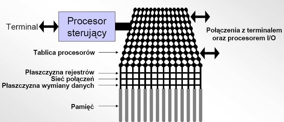 ), przykłady: Thinking Machines CM-2, MasPar MP-1. 20. Atrybuty i architektury pamięci maszyn SM-MIMD.