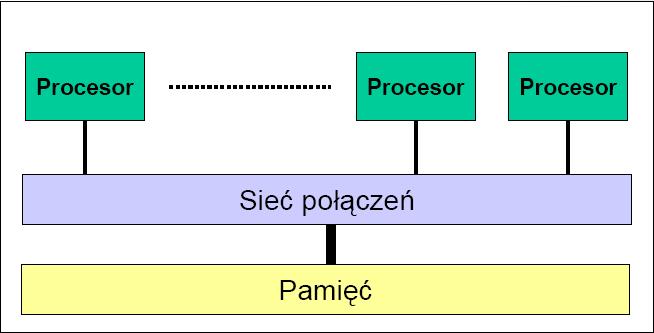 W praktyce dostęp do pamięci nie jest całkowicie jednolity: