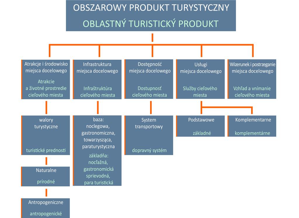 zaspokaja podstawowe potrzeby, uatrakcyjnia pobyt i zapewnia dostępność komunikacyjna regionu), wartość dodana (przypisanie cech, atrybutów, symboli np.