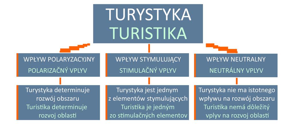 gospodarki turystycznej wchodzi 10 z 17 sektorów: budownictwo, handel hurtowy i detaliczny, hotele, restauracje, transport, pośrednictwo finansowe, obsługa nieruchomości, administracja publiczna,