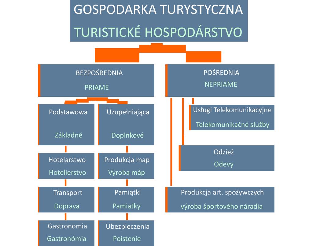 Ryc. Bezpośrednia i pośrednia gospodarka turystyczna Obr.