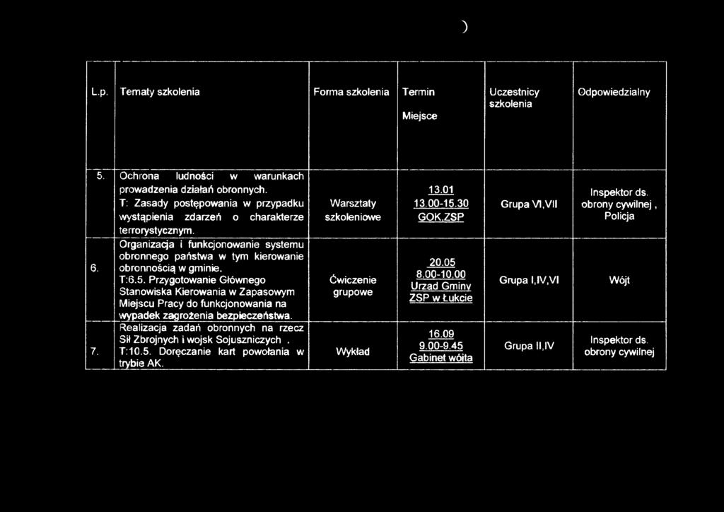 Przygotowanie Głównego Stanowiska Kierowania w Zapasowym Miejscu Pracy do funkcjonowania na wypadek zagrożenia bezpieczeństwa. Realizacja zadań obronnych na rzecz Sił Zbrojnych i wojsk Sojuszniczych.