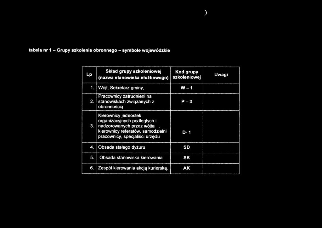 Pracownicy zatrudnieni na stanowiskach związanych z obronnością Kierownicy jednostek organizacyjnych podległych i nadzorowanych