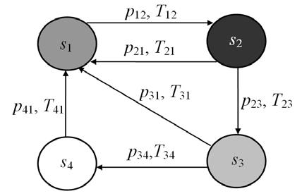 0} from state s i to state s j (s i, s j S; i,j = 1, 2, 3, 4; i j); P j probability of process {W(t): t 0} being in state s j (j = 1, 2, 3, 4).