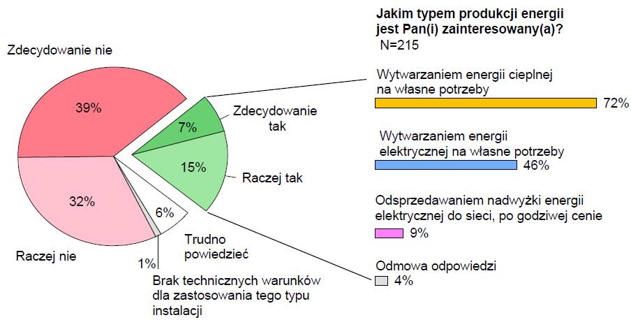 Energetyka obywatelska (CBOS) Energetyk prosumencka jako kolejny krok w kierunku energetyki ekologicznej Czy w ramach planów inwestycyjnych, w okresie najbliższych 2 3 lat, rozważa