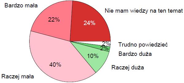 Energetyka i ekologia opinie i postawy Polaków (CBOS) Jak pan(i) określa swoją wiedzę, dotyczącą funkcjonowania elektroenergetyki (czyli wytwarzania, przesyłania i