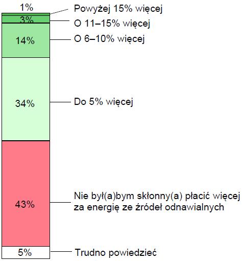 Źródło: CBOS 32/2016 Ekologia w energetyce deklaracje i postawy. (opr.) Magdalena Gwiazda.