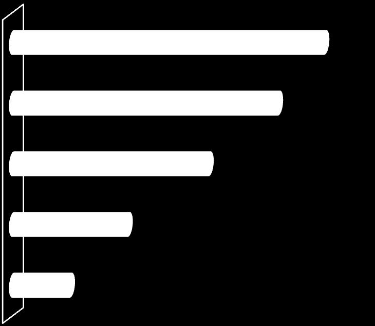 Profil respondentów 31% respondentów zamieszkuje tereny wiejskie 23% żyje w miastach od 50 tyś. do 250 tyś. mieszkańców 21% zamieszkuje miasta do 50 tys.