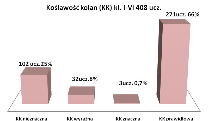 Koślawość kolan (KK), występuje wtedy gdy wewnętrzna powierzchnia kolan delikatnie się styka powodując oddalenie stóp ( kostek wewnętrznych) od siebie : 3-4 cm KK nieznaczna.