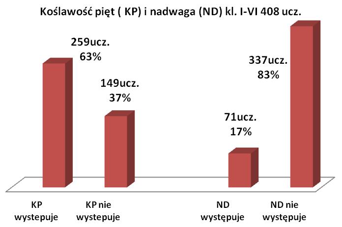 . Koślawość pięt (KP). to takie ustawienie stopy gdy wyraźnie widoczne ścięgno Achillesa łączące miesień łydki z kością piętową wyraźnie ustawia się skośnie do podłoża.