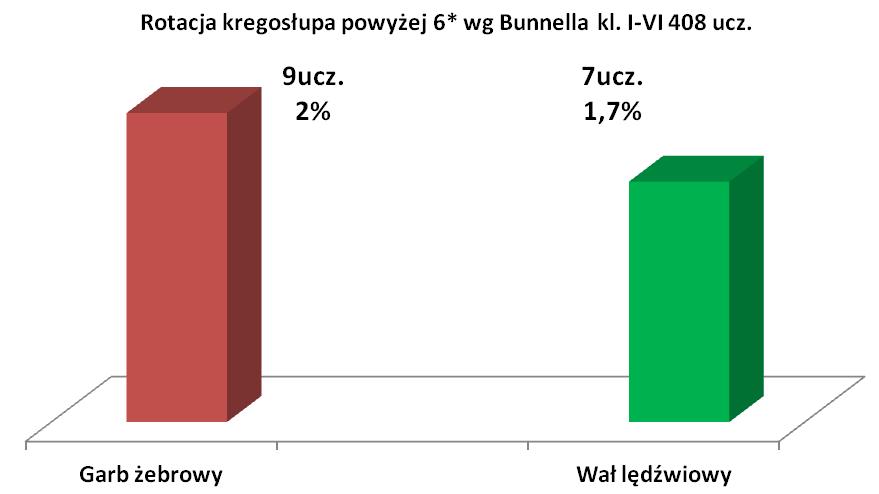 W wyniku obrotu kręgu jego trzon zwraca się w strone wypukłości, a wyrostki kolczyste w stronę wklęsłosci krzywizny.