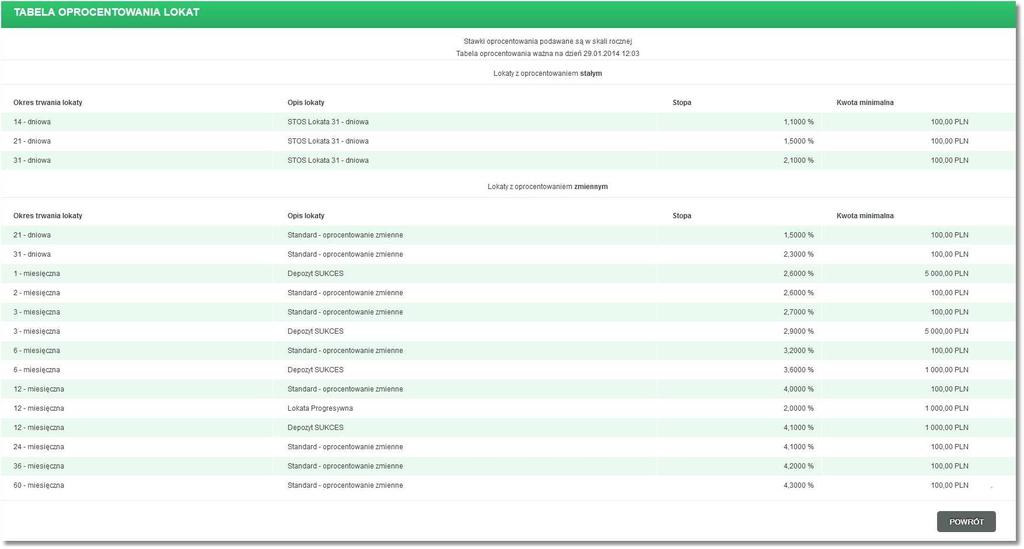 Tabela oprocentowania zawiera następujące dane: Okres trwania lokaty ilość dni lub miesięcy na jaką zostanie założona lokata Opis lokaty nazwa produktu Stopa stopa