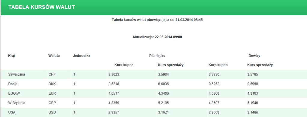 KURSY WALUTOWE TABELA KURSÓW WALUT Opcja menu Kursy walutowe pozwala na zapoznanie się z aktualnie obowiązującymi kursami walut.