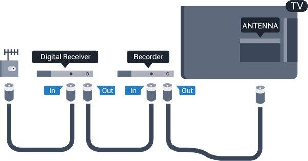 3 Porty HDMI Podłączanie urządzeń Jakość połączenia HDMI Połączenie HDMI zapewnia najwyższą jakość obrazu i dźwięku. Jeden przewód HDMI pozwala na jednoczesne przesyłanie obu tych sygnałów.