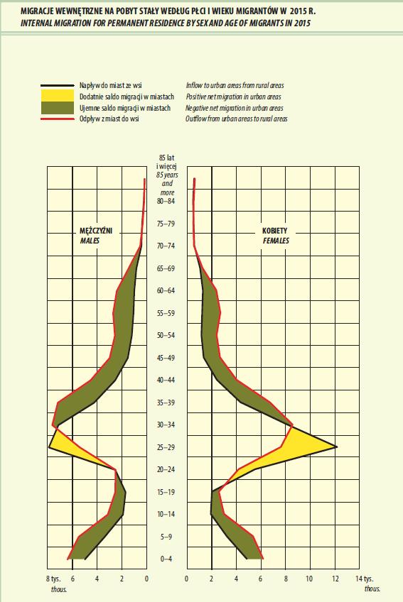 Źródło: Rocznik Demograficzny 2016 Migracje wewnętrzne: