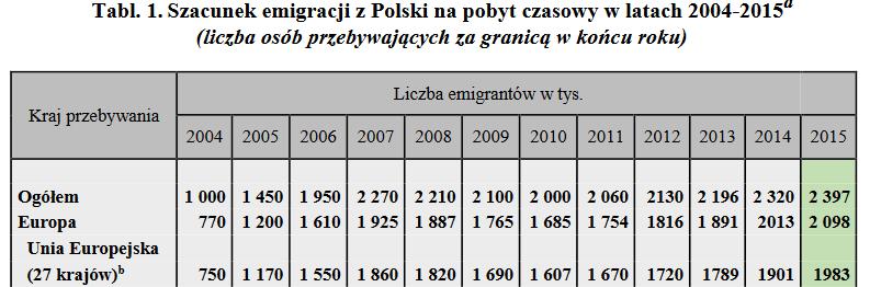 Informacja o rozmiarach i kierunkach czasowej emigracji z Polski w latach 2004 2015, GUS 2016 Szacuje się, że w końcu 2015 roku poza granicami Polski przebywało czasowo około 2397 tys.