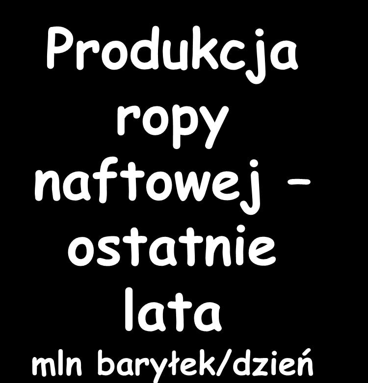 Produkcja ropy naftowej ostatnie lata mln