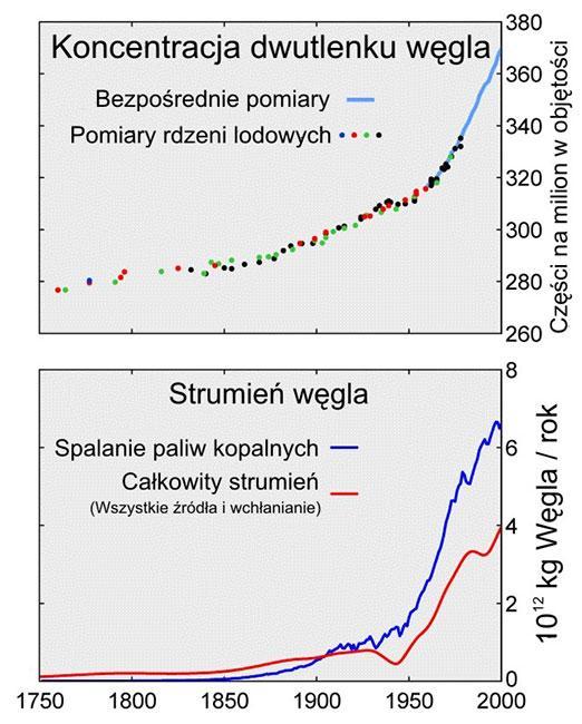 Maszyna parowa (1698) James Watt (1769) Spalanie paliw