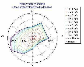 RAPORT O ODDZIAŁYWANIU PRZEDSIĘWZIĘCIA NA ŚRODOWISKO 50/129 3.4. Wody powierzchniowe Miasto Bydgoszcz położone jest nad dwiema rzekami Wisłą uchodzącą do morza i Brdą.