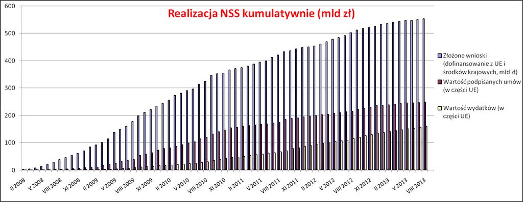 300 250 Skumulowana wartość umów i wydatków w części z UE sierpień 2013 (w mld zł)