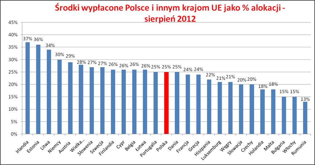 3) o najwyższej stopie bezrobocia Stopa bezrobocia na wsi (%) 13,5 10,2 9,5 9,2 Wskaźnik zatrudnienia osób w wieku 15 lat i więcej na wsi (%) Odsetek gospodarstw domowych z dostępem do Internetu na