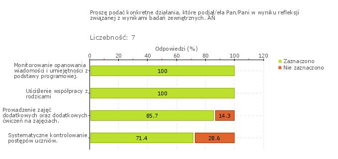 Obszar badania: W szkole lub placówce wykorzystuje się wyniki badań zewnętrznych. Nauczyciele w swojej pracy wykorzystują wyniki badań zewnętrznych.