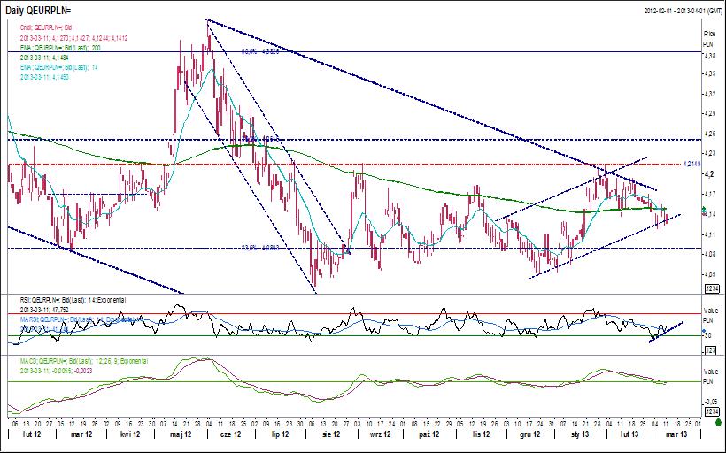 Analiza techniczna Kurs EUR/PLN oscyluje wokół dolnego ograniczenia krótkoterminowego kanału wzrostowego zapoczątkowanego w grudniu ubiegłego roku, Kurs EUR/PLN zdołał przebić się poniżej poziomu