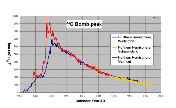 Efekt Bombowy Wzrost koncentracji 14C w troposferze był nieco opóźniony i znacznie słabszy w stosunku do stratosferycznego.