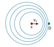 Efekt Dopplera Obserwator D jest nieruchomy Źródło s porusza się z prędkością Jeśli źródło zbliża się do obserwatora to obserwowana długość fali wynosi: okresem), a stąd częstotliwość obserwowana