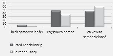 42 WŁODZISŁAW KULIŃSKI Ocena czynności korzystanie z toalety (rycina 4) Przed terapią 8% badanych było niezdolnych do samodzielnego korzystania z toalety, 46% korzystało z częściowej pomocy, 46% było