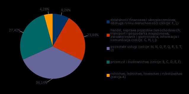 Badane przedsiębiorstwa działały gównie w branżach: 36,16% usługi z sekcji PKD M,N,O,P,Q,R,S,T, 27,42% przemysł i budownictwo, 23,88% handel, transport, naprawa pojazdów samochodowych.