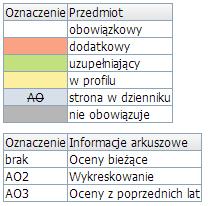 powoduje, że są one widoczne w na arkuszach ocen i świadectwie lub są wyświetlane tylko w dzienniku oddziału.