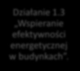 Działanie 1.