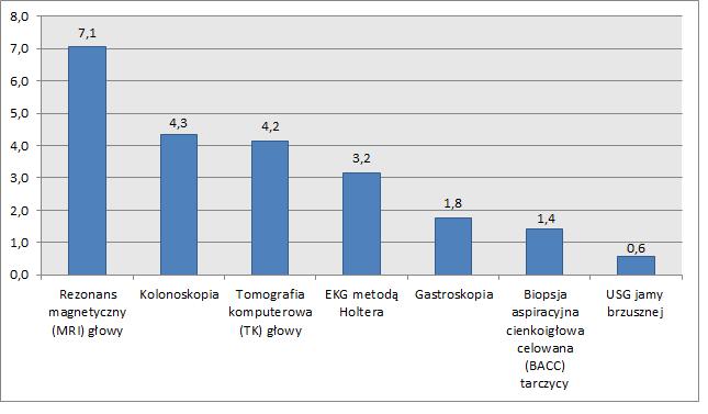 krwi. Średni czas oczekiwania na rezonans magnetyczny (MRI) głowy bez kontrastu wyniósł 7,1 miesiąca.