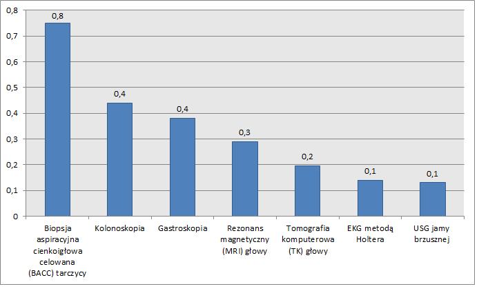 biopsja aspiracyjna cienkoigłowa celowana (BACC) tarczycy kobieta; 45 lat; stwierdzone zmiany w tarczycy potwierdzone badaniem tomografii komputerowej; ból w przedniej okolicy szyi; skierowanie od