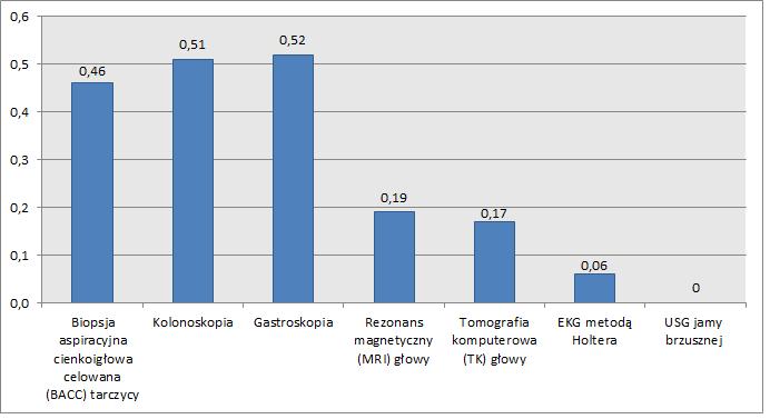 Rysunek 5. Średni czas oczekiwania na wyniki wybranych badań diagnostycznych finansowanych prywatnie, stan na lipiec/sierpień 2017 r. (miesiące).