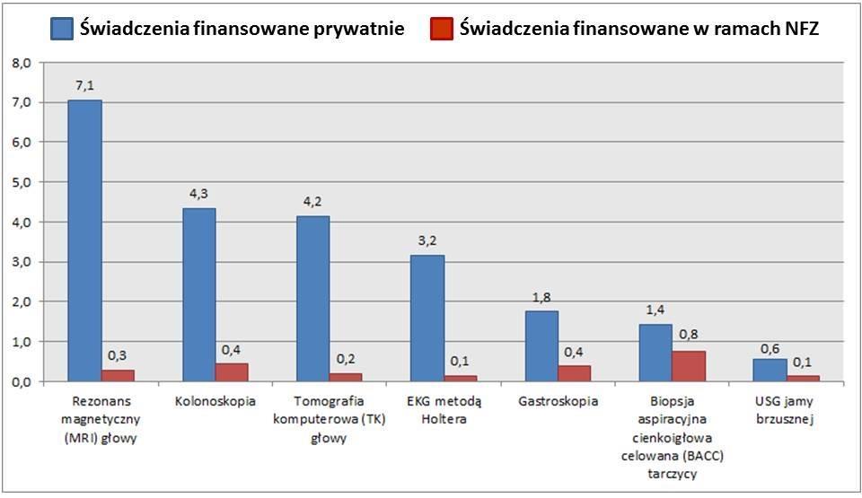 6. Porównanie wyników (ograniczenia w dostępie) Rysunek 6. Porównanie średniego czasu oczekiwania na gwarantowane świadczenia zdrowotne finansowane w ramach NFZ vs.