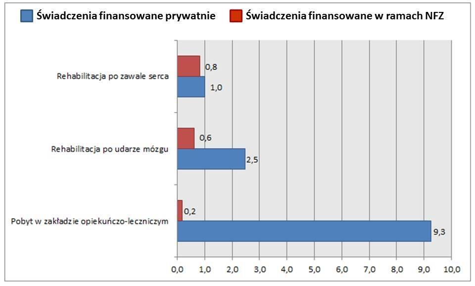 W przypadku świadczeń rehabilitacyjnych wykonywanych zaraz po wystąpieniu zdarzenia, różnica w czasie oczekiwania publicznie, a prywatnie w przypadku rehabilitacji po udarze mózgu wynosi 1,9 mies.